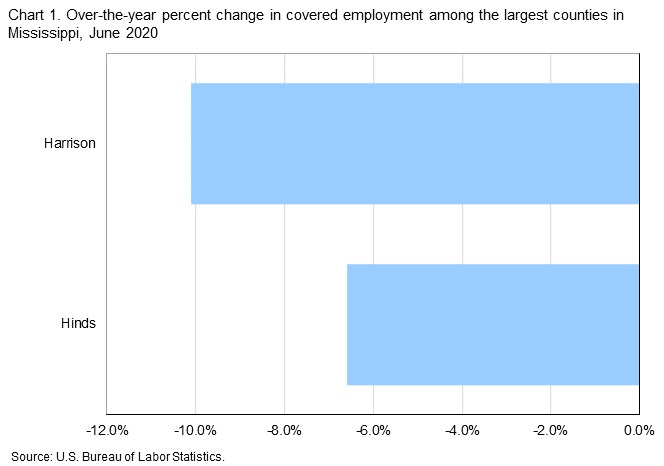 Chart 1. Over-the-year percent change in covered employment among the largest counties in Mississippi, June 2020