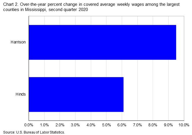 Chart 2. Over-the-year percent change in covered average weekly wages among the largest counties in Mississippi, second quarter 2020 