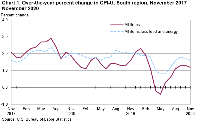 Chart 1. Over-the-year percent change in CPI-U, South region, November 2017–November 2020