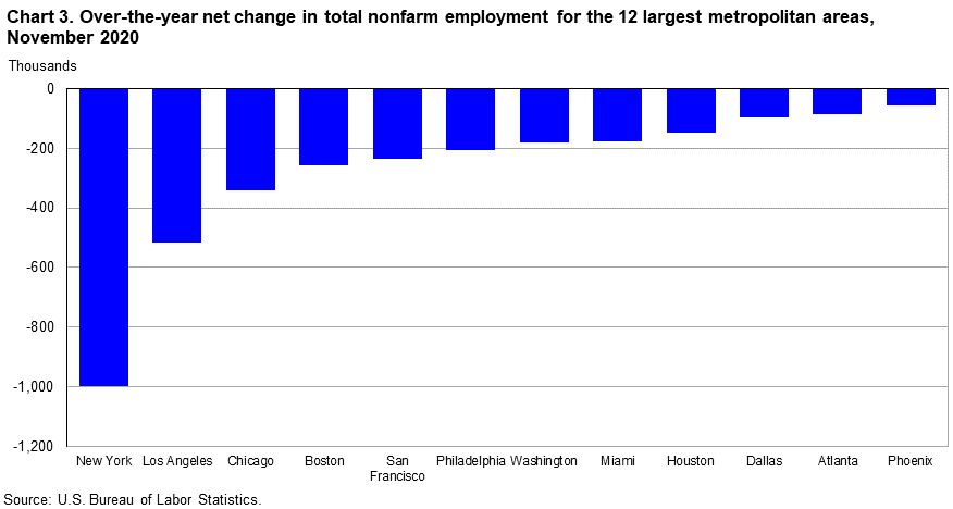 Chart 3. Total nonfarm employment, over-the-year percent change, United States and 12 largest metropolitan areas, November 2020