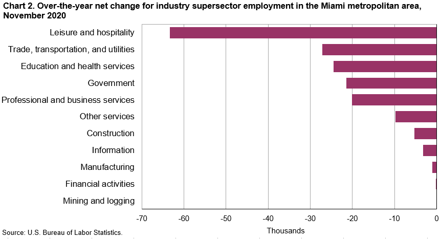 Chart 2. Total nonfarm and selected industry supersector employment, over-the-year percent change, United States and the Miami metropolitan area, November 2020