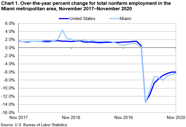 Chart 1. Total nonfarm employment, over-the-year net change in the Miami metropolitan area and its divisions, November 2015–November 2020