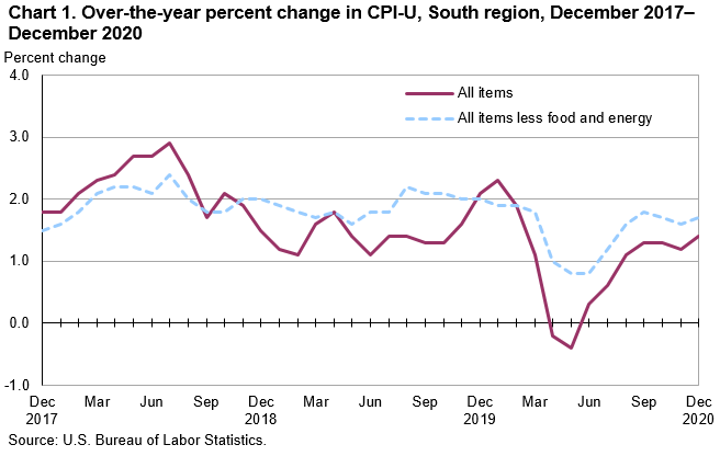 Chart 1. Over-the-year percent change in CPI-U, South region, December 2017–December 2020