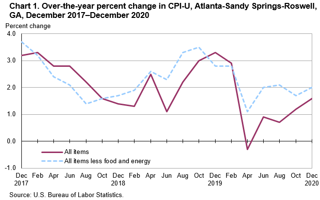 Chart 1. Over-the-year percent change in CPI-U, Atlanta-Sandy Springs-Roswell, GA, December 2017—December 2020