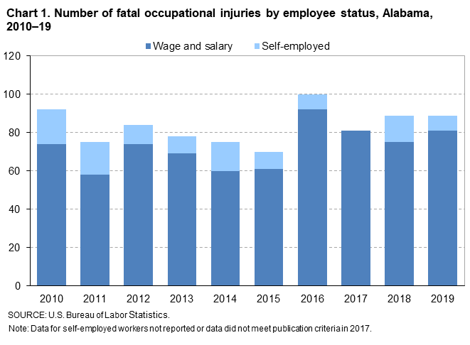 Chart 1. Number of fatal occupational injuries by employee status, Alabama, 2010–2019