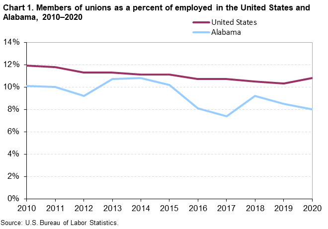 Chart 1. Members of unions as a percent of employed in the United States and Alabama, 2010–2020