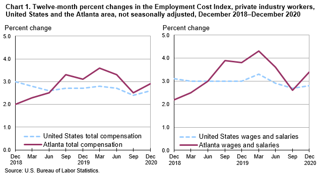 Chart 1. Twelve-month percent changes in the Employment Cost Index, private industry workers, United States and the Atlanta area, not seasonally adjusted, December 2018–December 2020