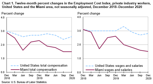Chart 1. Twelve-month percent changes in the Employment Cost Index, private industry workers, United States and the Miami area, not seasonally adjusted, December 2018–December 2020