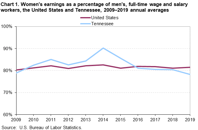 Chart 1. Women’s earnings as a percentage of men’s, full-time wage and salary workers, the United States and Tennessee, 2009–2019 annual averages