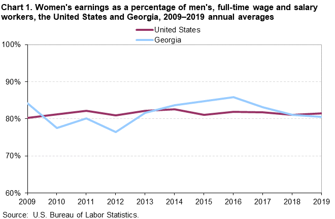 Chart 1. Women’s earnings as a percentage of men’s, full-time wage and salary workers, the United States and Georgia, 2009–2019 annual averages