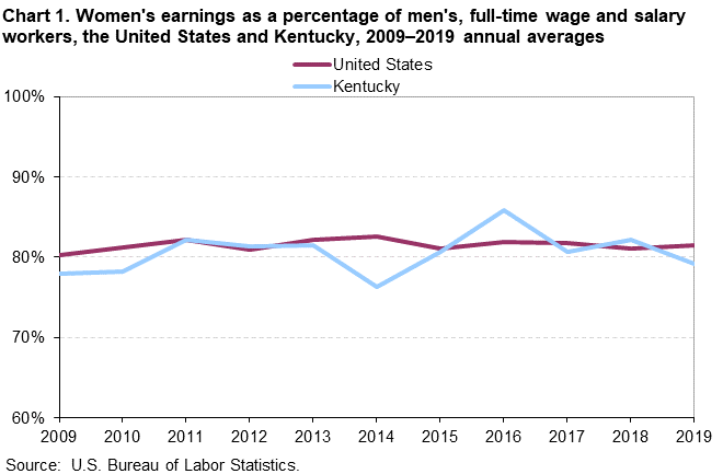 Chart 1. Women’s earnings as a percentage of men’s, full-time wage and salary workers, the United States and Kentucky, 2009–2019 annual averages