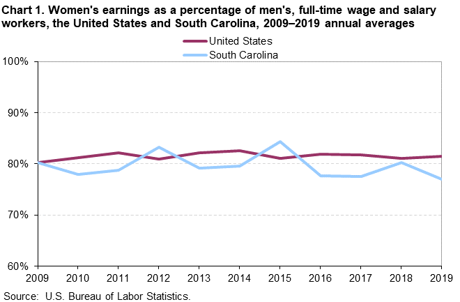 Chart 1. Women’s earnings as a percentage of men’s, full-time wage and salary workers, the United States and South Carolina, 2009–2019 annual averages