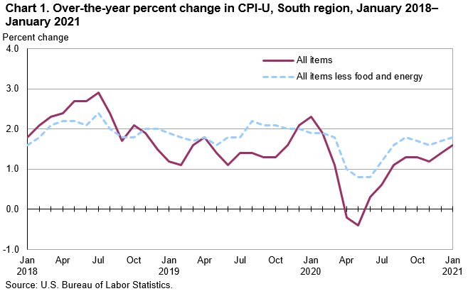 Chart 1. Over-the-year percent change in CPI-U, South region, January 2018–January 2021