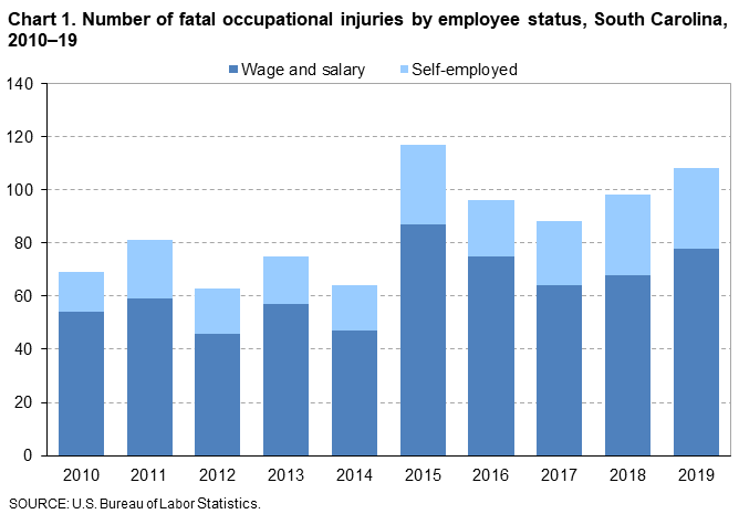 Chart 1. Number of fatal occupational injuries by employee status, South Carolina, 2010–19
