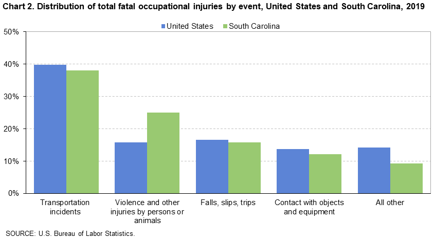 Chart 2. Distribution of total fatal occupational injuries by event, United States and South Carolina, 2019