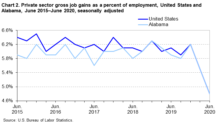 Chart 2. Private sector gross job gains as a percent of employment, United States and Alabama, June 2015–June 2020, seasonally adjusted