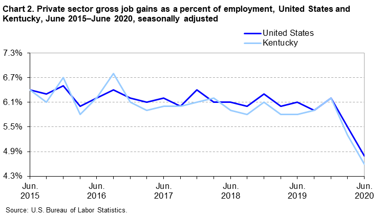 Chart 2. Private sector gross job gains as a percent of employment, United States and Kentucky, June 2015–June 2020, seasonally adjusted