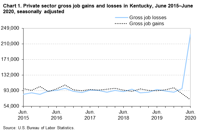 Chart 1. Private sector gross job gains and losses in Kentucky, June 2015–June 2020, seasonally adjusted