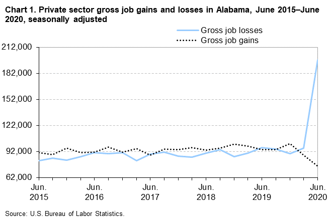 Chart 1. Private sector gross job gains and losses in Alabama, June 2015-June 2020, seasonally adjusted