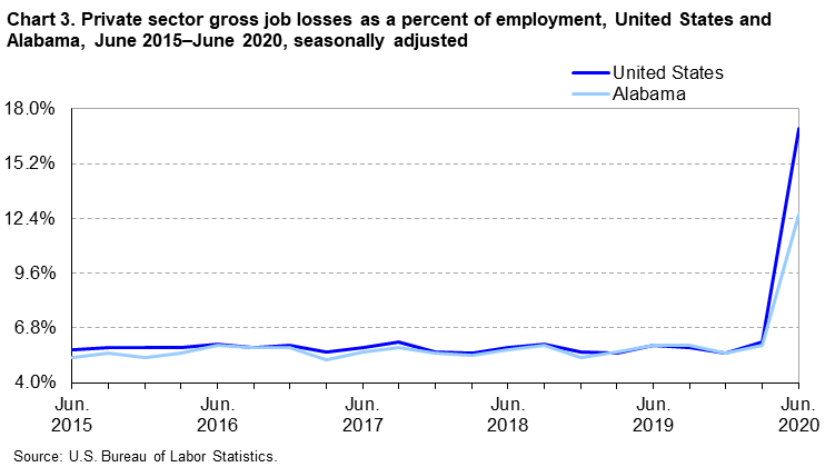 Chart 3. Private sector gross job losses as a percent of employment, United States and Alabama, June 2015–June 2020, seasonally adjusted