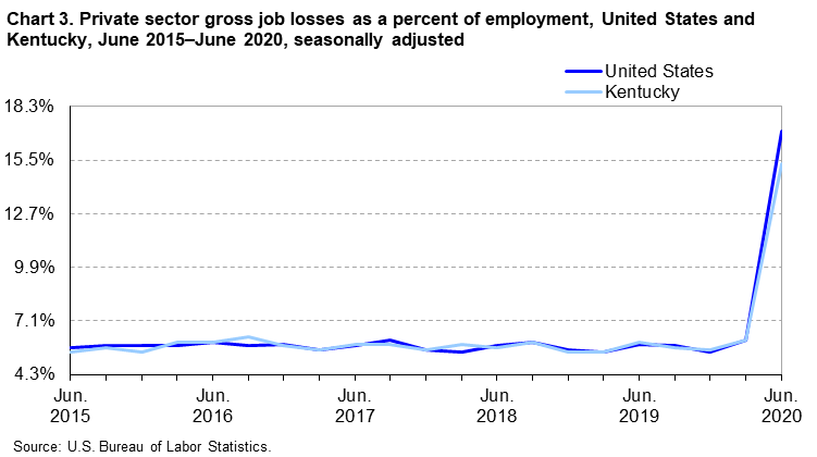 Chart 3. Private sector gross job losses as a percent of employment, United States and Kentucky, June 2015–June 2020, seasonally adjusted