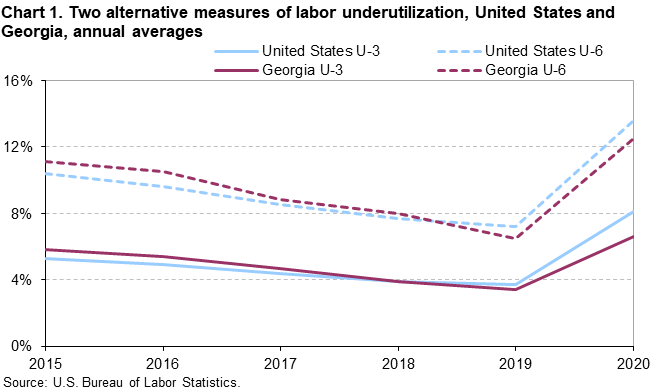 Chart 1. Two alternative measures of labor underutilization, United States and Georgia, annual averages