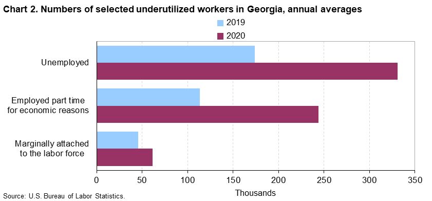 Chart 2. Numbers of selected underutilized workers in Georgia, annual averages (in thousands)