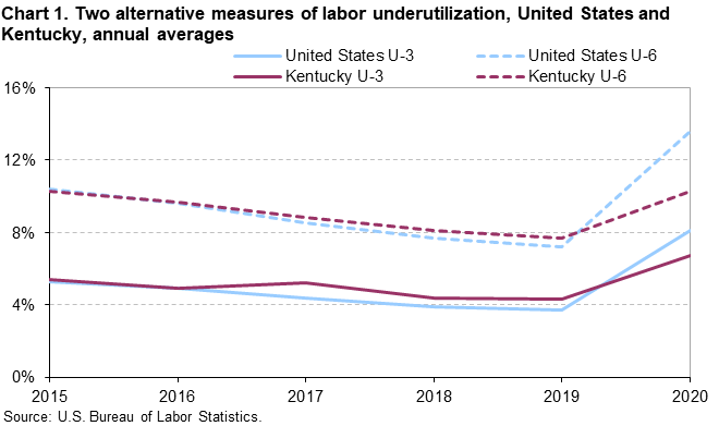 Chart 1. Two alternative measures of labor underutilization, United States and Kentucky, annual averages