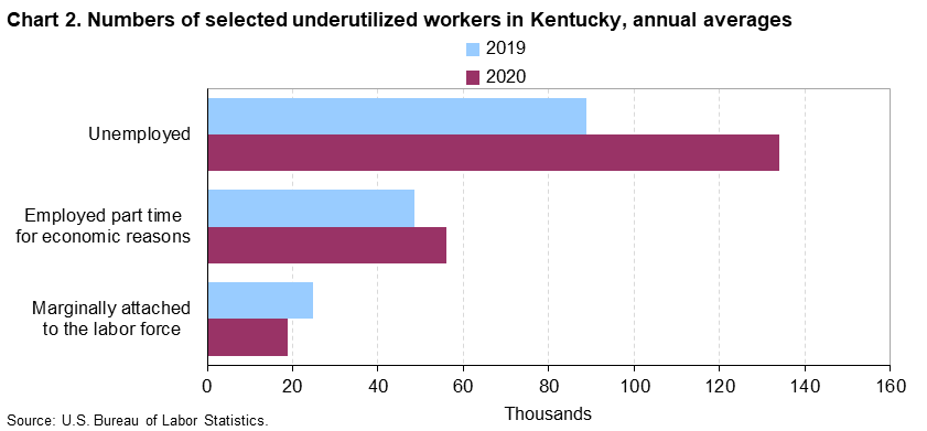 Chart 2. Numbers of selected underutilized workers in Kentucky, annual averages (in thousands)