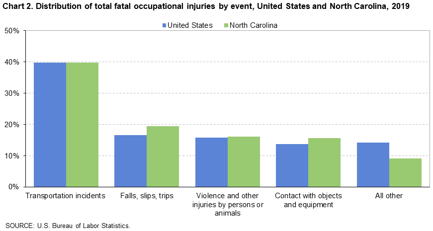 Chart 2. Distribution of total fatal occupational injuries by event, United States and North Carolina, 2019