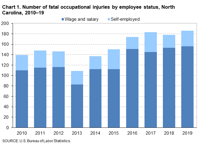 Chart 1. Number of fatal occupational injuries by employee status, North Carolina, 2010–2019