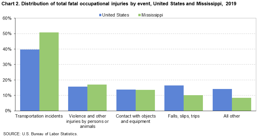 Chart 2. Distribution of total fatal occupational injuries by event, United States and Mississippi, 2019
