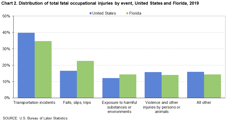 Chart 2. Distribution of total fatal occupational injuries by event, United States and Florida, 2019