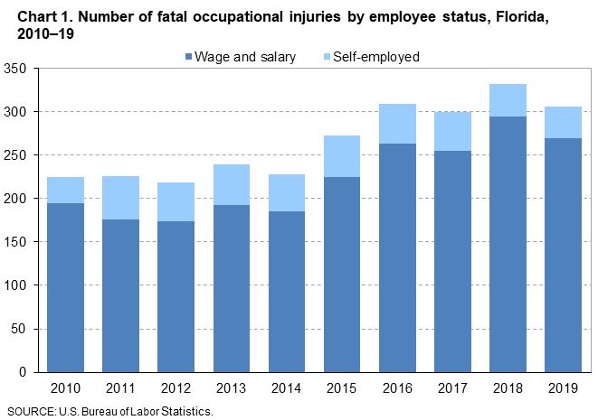Chart 1. Number of fatal occupational injuries by employee status, Florida, 2010â€“19