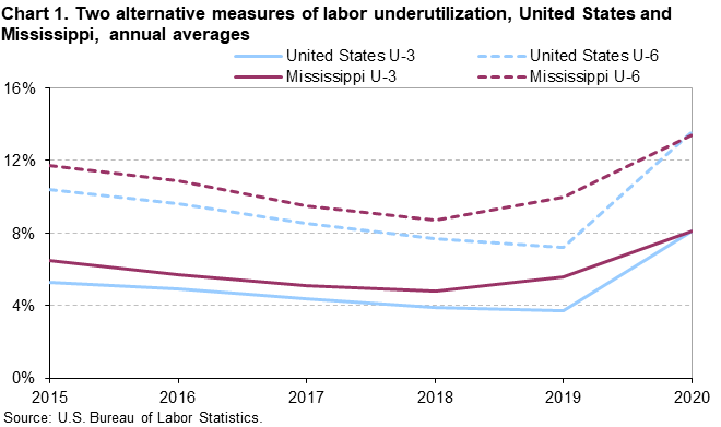 Chart 1. Two alternative measures of labor underutilization, United States and Mississippi, annual averages