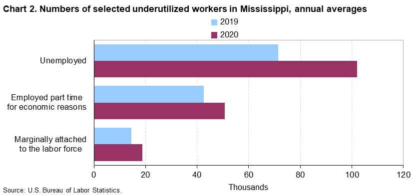 Chart 2. Numbers of selected underutilized workers in Mississippi, annual averages (in thousands)