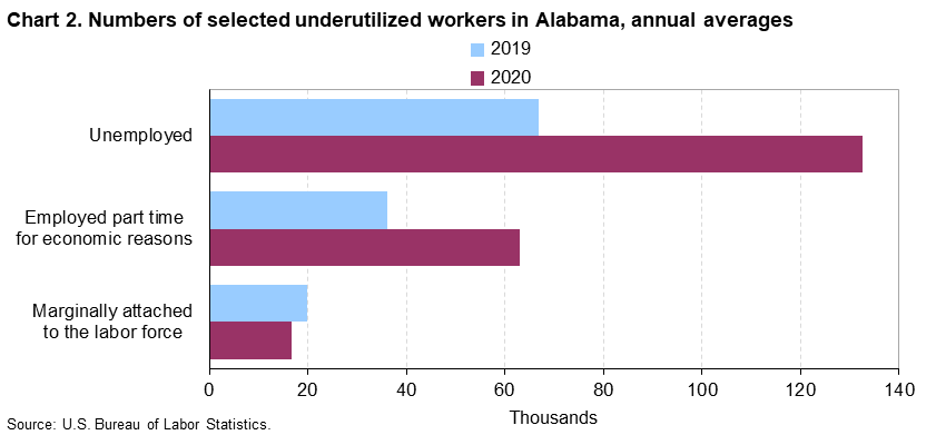 Chart 2. Numbers of selected underutilized workers in Alabama, annual averages (in thousands)