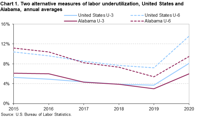 Chart 1. Two alternative measures of labor underutilization, United States and Alabama, annual averages