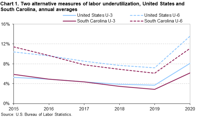 Chart 1. Two alternative measures of labor underutilization, United States and South Carolina, annual averages