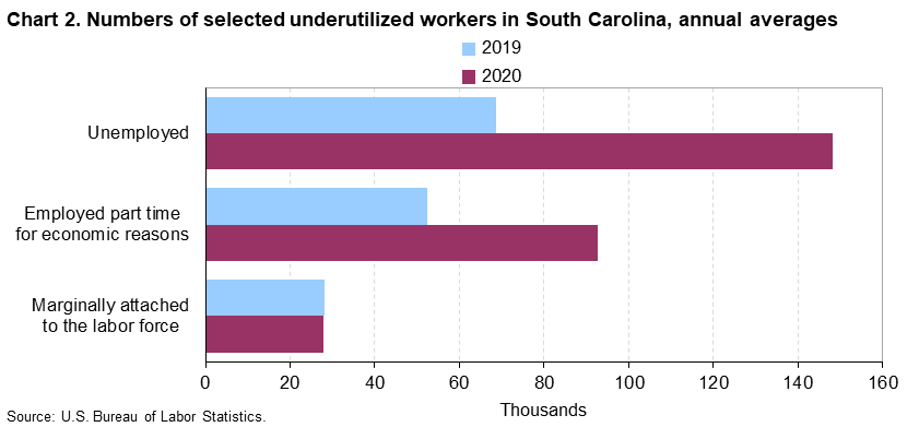 Chart 2. Numbers of selected underutilized workers in South Carolina, annual averages (in thousands)