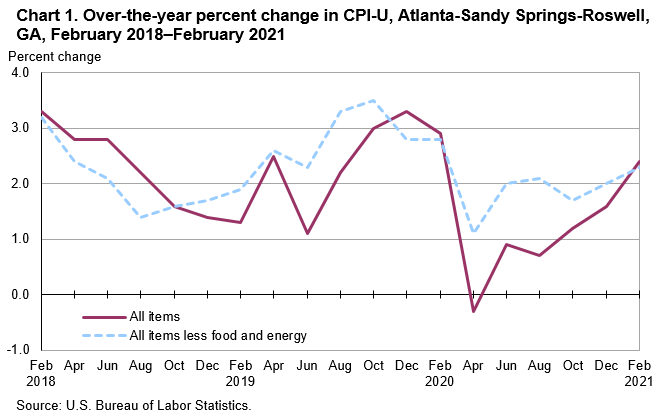 Chart 1. Over-the-year percent change in CPI-U, Atlanta-Sandy Springs-Roswell, GA, February 2018—February 2021