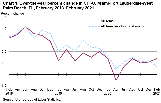 Chart 1. Over-the-year percent change in CPI-U, Miami-Fort Lauderdale-West Palm Beach, FL, February 2018—February 2021