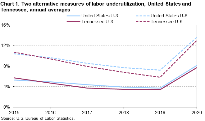 Chart 1. Two alternative measures of labor underutilization, United States and Tennessee, annual averages