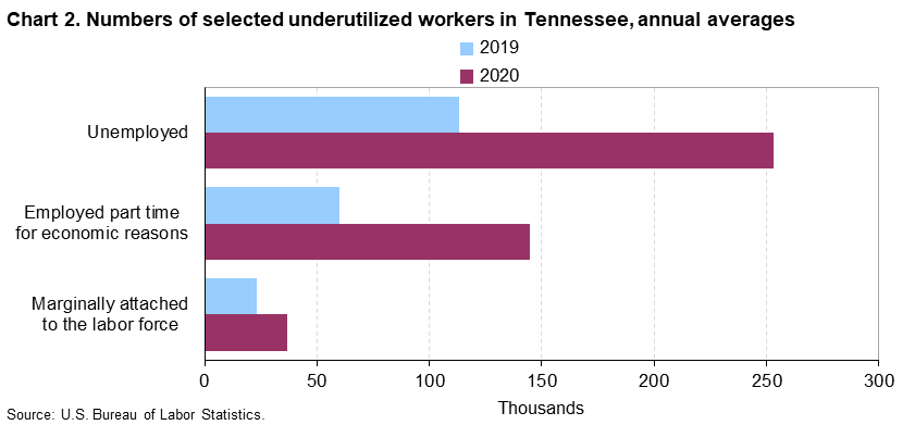 Chart 2. Numbers of selected underutilized workers in Tennessee, annual averages (in thousands)