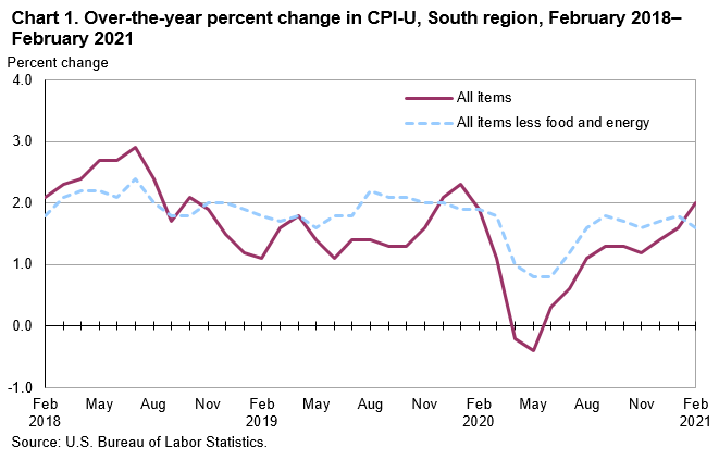 Chart 1. Over-the-year percent change in CPI-U, South region, February 2018-February 2021