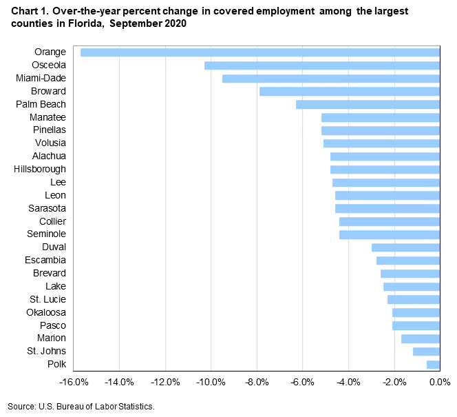 Chart 1. Over-the-year percent change in covered employment among the largest counties in Florida, September 2020