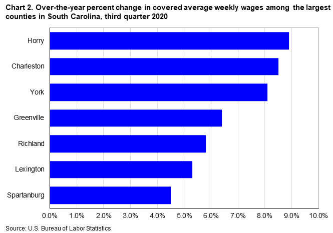 Chart 2. Over-the-year percent change in covered average weekly wages among the largest counties in South Carolina, third quarter 2020