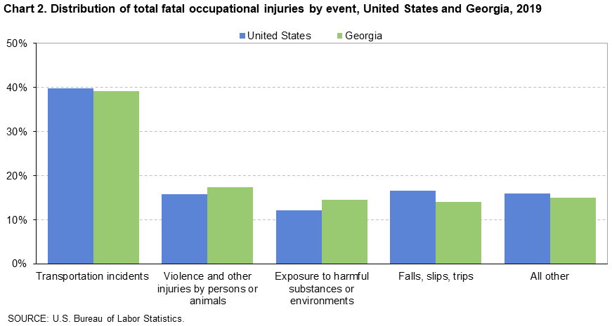 Chart 2. Distribution of total fatal occupational injuries by event, United States and Georgia, 2019