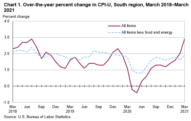 Chart 1. Over-the-year percent change in CPI-U, South region, March 2018-March 2021