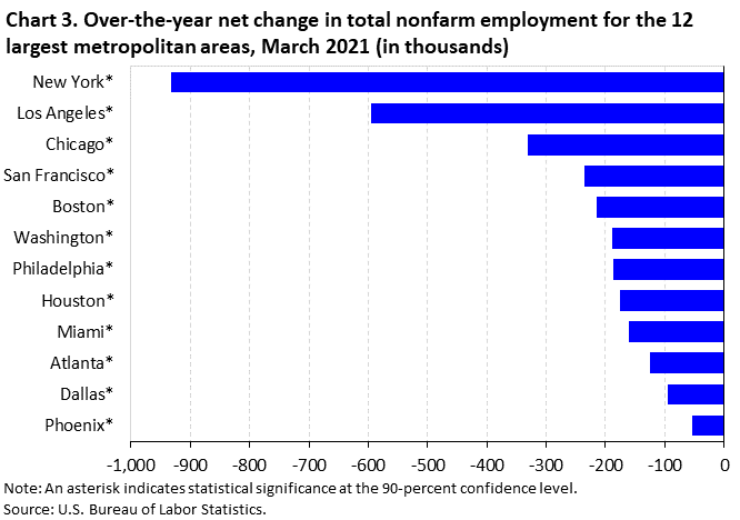 Chart 3. Over-the-year net change in total nonfarm employment for the 12 largest metropolitan areas, March 2021 (in thousands)